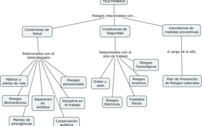 RIESGOS LABORALES DEL TELETRABAJO